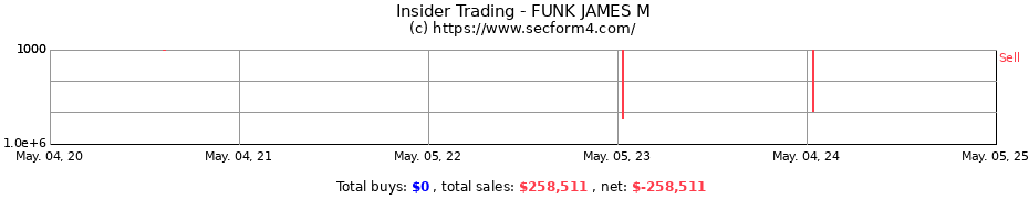 Insider Trading Transactions for FUNK JAMES M