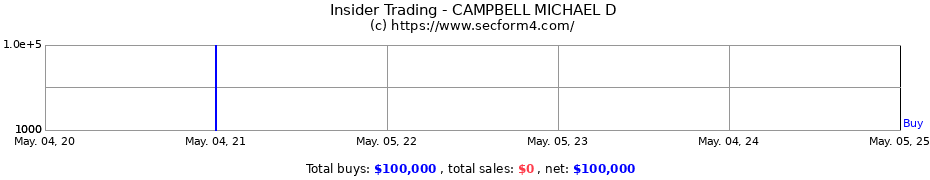 Insider Trading Transactions for CAMPBELL MICHAEL D