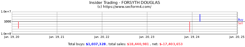 Insider Trading Transactions for FORSYTH DOUGLAS