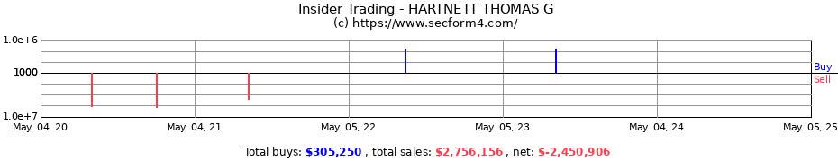 Insider Trading Transactions for HARTNETT THOMAS G