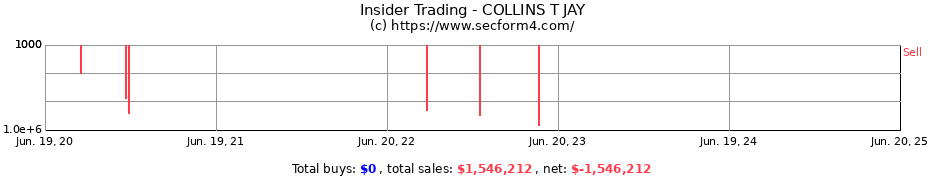 Insider Trading Transactions for COLLINS T JAY