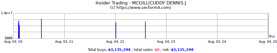Insider Trading Transactions for MCGILLICUDDY DENNIS J