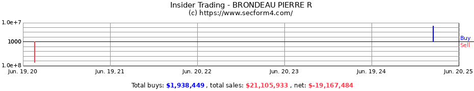 Insider Trading Transactions for BRONDEAU PIERRE R
