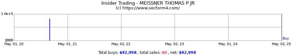Insider Trading Transactions for MEISSNER THOMAS P JR