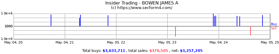 Insider Trading Transactions for BOWEN JAMES A