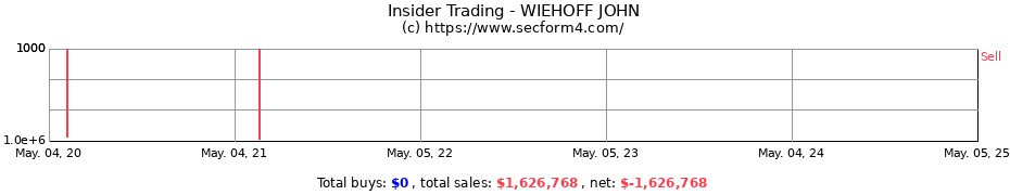 Insider Trading Transactions for WIEHOFF JOHN