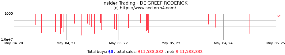 Insider Trading Transactions for DE GREEF RODERICK