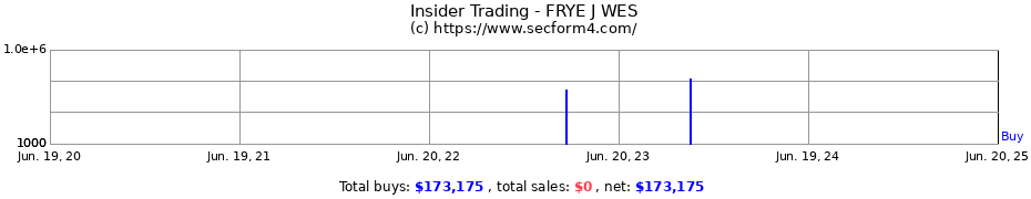Insider Trading Transactions for FRYE J WES