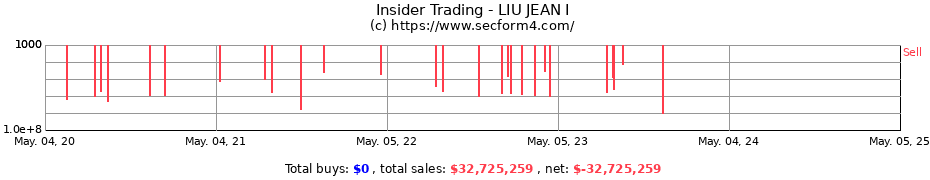 Insider Trading Transactions for LIU JEAN I