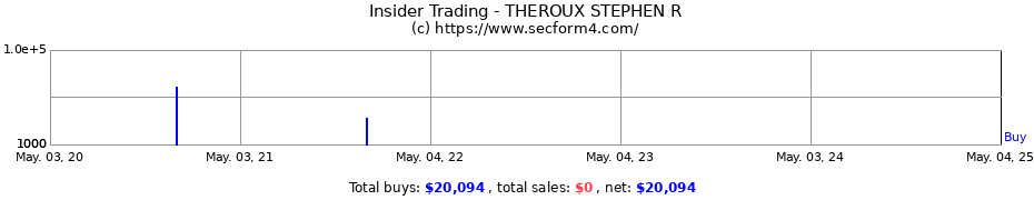 Insider Trading Transactions for THEROUX STEPHEN R