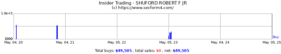 Insider Trading Transactions for SHUFORD ROBERT F JR