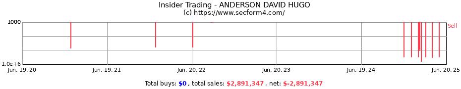 Insider Trading Transactions for ANDERSON DAVID HUGO