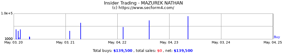Insider Trading Transactions for MAZUREK NATHAN