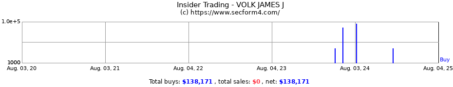 Insider Trading Transactions for VOLK JAMES J