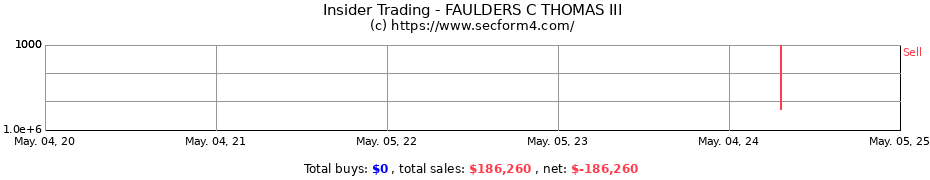 Insider Trading Transactions for FAULDERS C THOMAS III