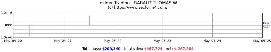 Insider Trading Transactions for RABAUT THOMAS W
