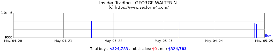 Insider Trading Transactions for GEORGE WALTER N.