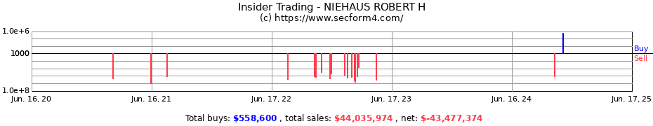 Insider Trading Transactions for NIEHAUS ROBERT H