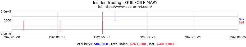 Insider Trading Transactions for GUILFOILE MARY
