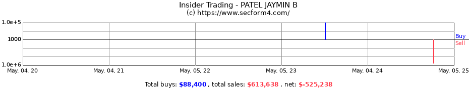Insider Trading Transactions for PATEL JAYMIN B