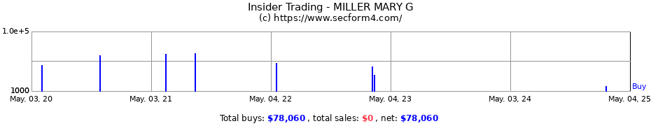 Insider Trading Transactions for MILLER MARY G