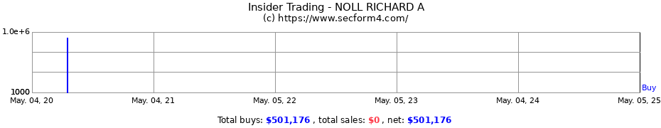 Insider Trading Transactions for NOLL RICHARD A