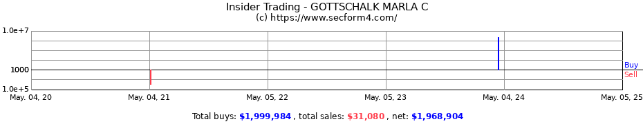 Insider Trading Transactions for GOTTSCHALK MARLA C