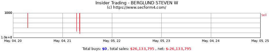 Insider Trading Transactions for BERGLUND STEVEN W