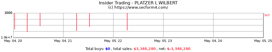 Insider Trading Transactions for PLATZER L WILBERT
