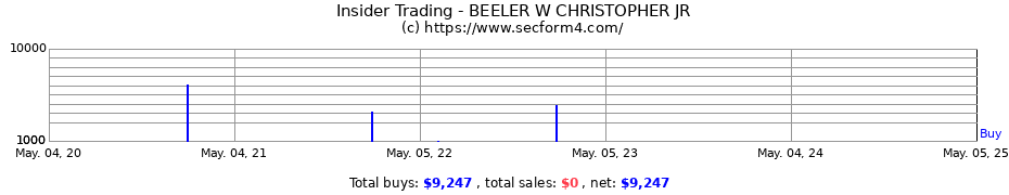 Insider Trading Transactions for BEELER W CHRISTOPHER JR