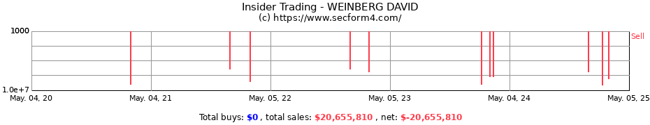 Insider Trading Transactions for WEINBERG DAVID