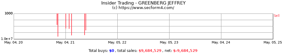 Insider Trading Transactions for GREENBERG JEFFREY
