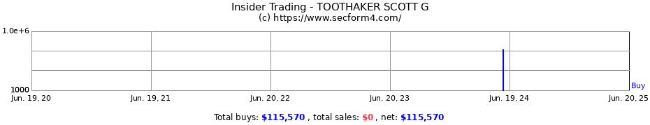 Insider Trading Transactions for TOOTHAKER SCOTT G