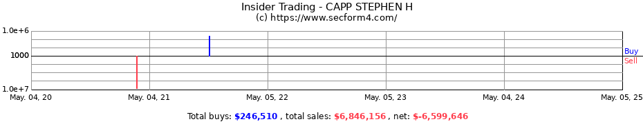 Insider Trading Transactions for CAPP STEPHEN H