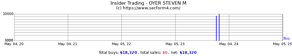 Insider Trading Transactions for OYER STEVEN M