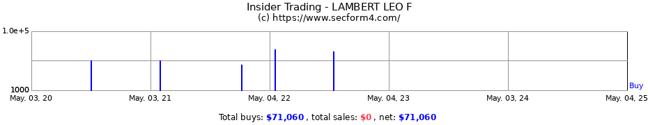 Insider Trading Transactions for LAMBERT LEO F