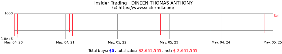 Insider Trading Transactions for DINEEN THOMAS ANTHONY