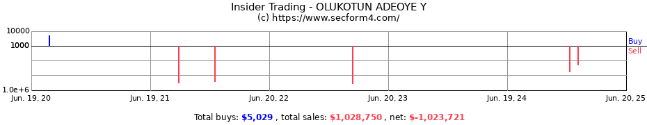 Insider Trading Transactions for OLUKOTUN ADEOYE Y