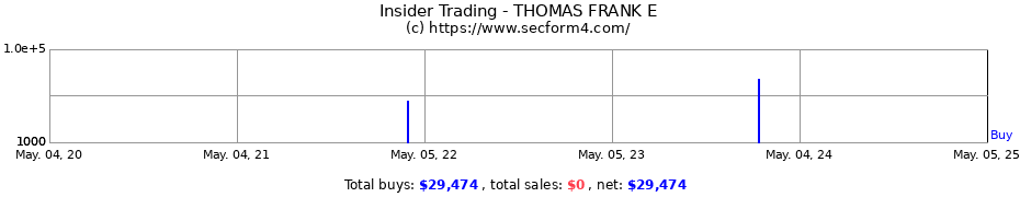 Insider Trading Transactions for THOMAS FRANK E
