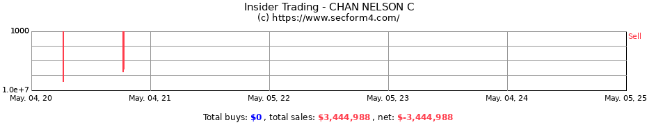 Insider Trading Transactions for Chan Nelson