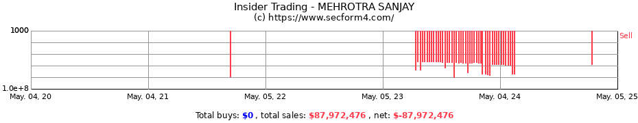 Insider Trading Transactions for MEHROTRA SANJAY