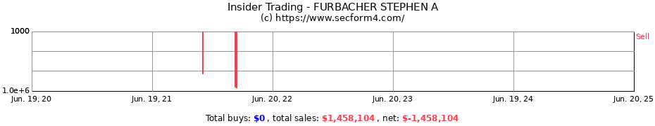 Insider Trading Transactions for FURBACHER STEPHEN A