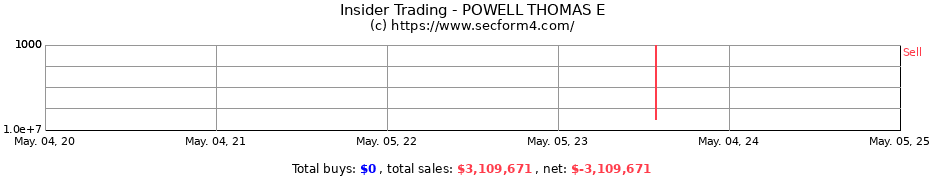 Insider Trading Transactions for POWELL THOMAS E