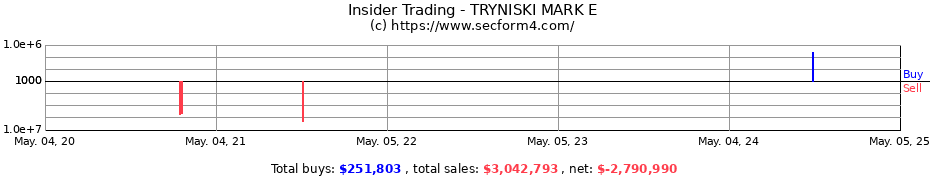 Insider Trading Transactions for TRYNISKI MARK E