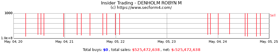 Insider Trading Transactions for DENHOLM ROBYN M