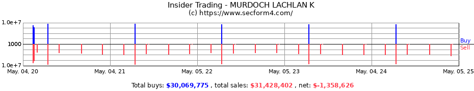 Insider Trading Transactions for MURDOCH LACHLAN K
