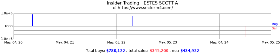Insider Trading Transactions for ESTES SCOTT A
