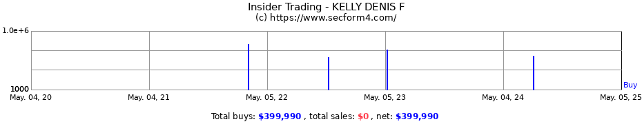 Insider Trading Transactions for KELLY DENIS F