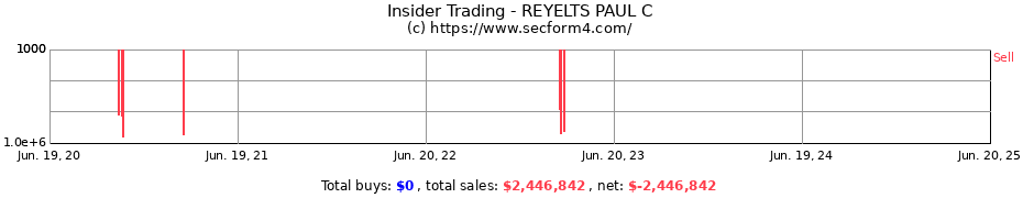 Insider Trading Transactions for REYELTS PAUL C