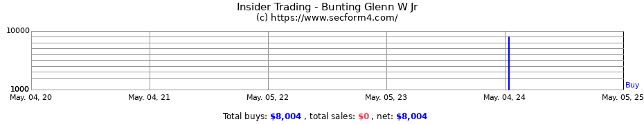 Insider Trading Transactions for Bunting Glenn W Jr